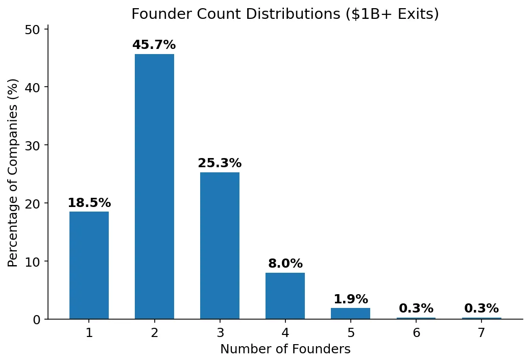 Founder count distribution
