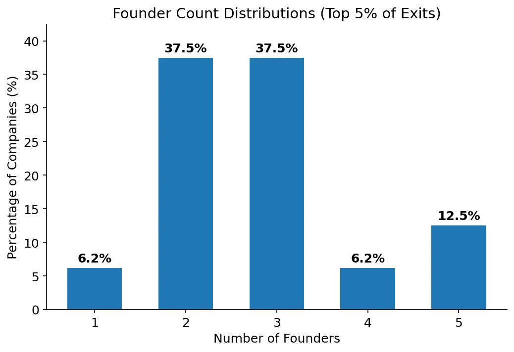 Top 5% founder count