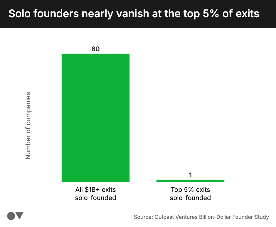 Solo founders