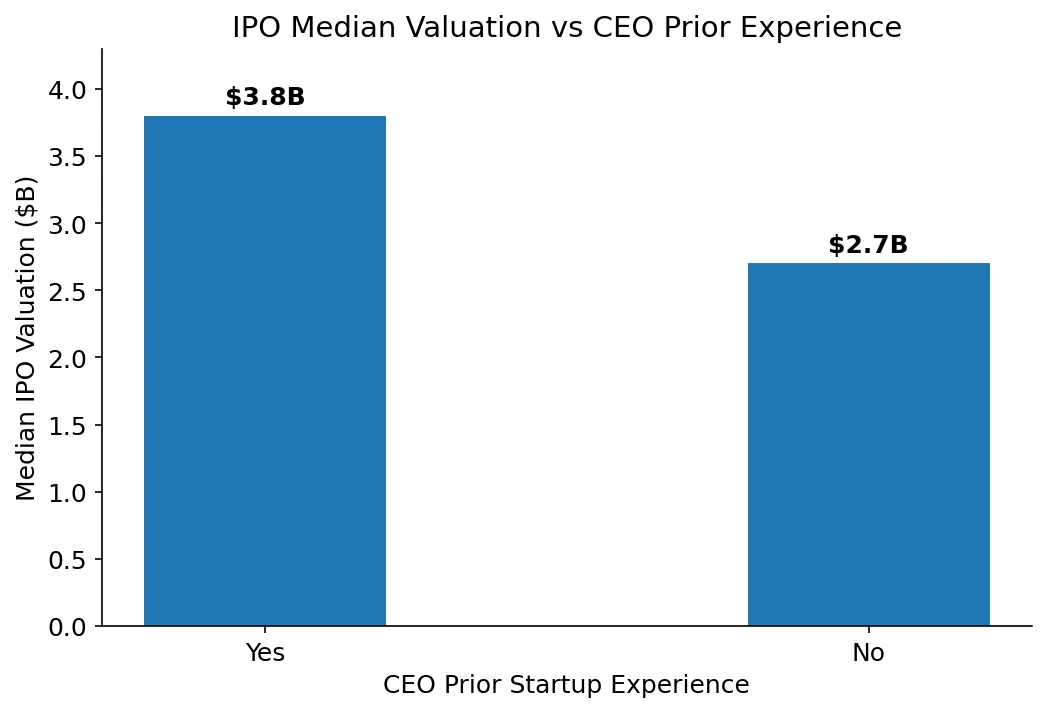 IPO CEO experience