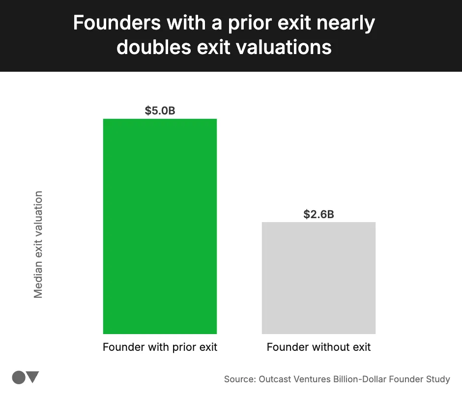 IPO prior exit