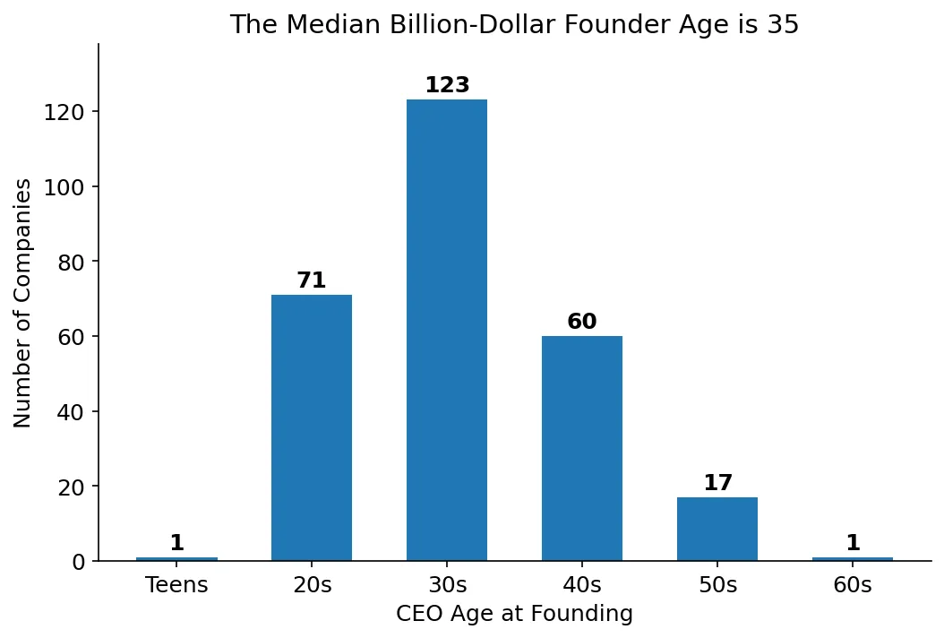 Age distribution