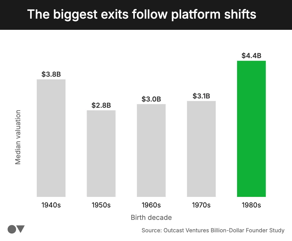 Birth decade IPO