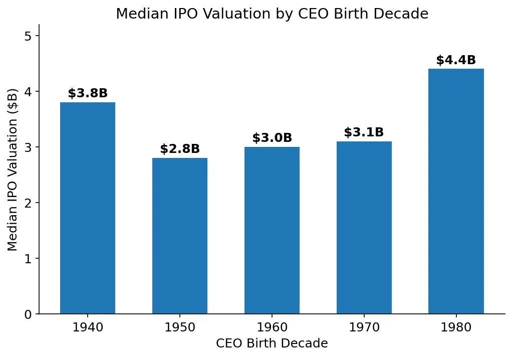 Birth decade IPO