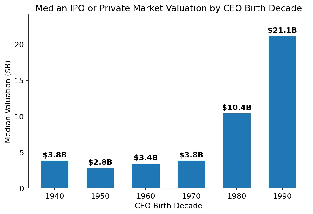 Birth decade combined