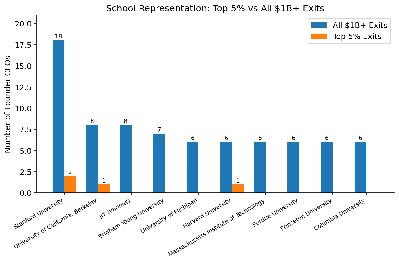 Schools top 5%