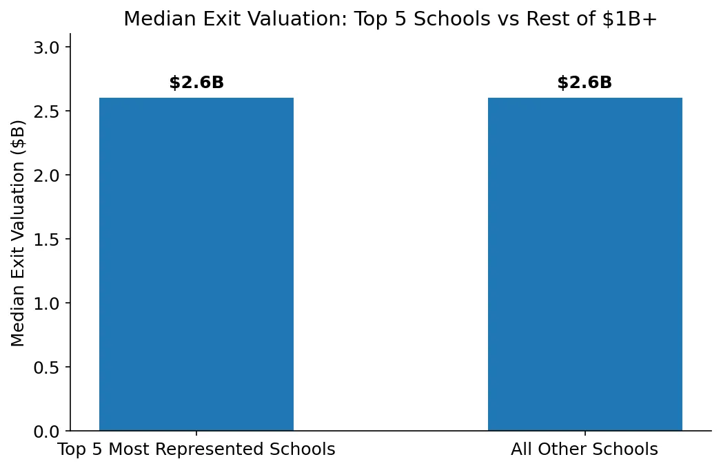School valuation