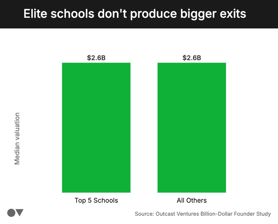 School valuation