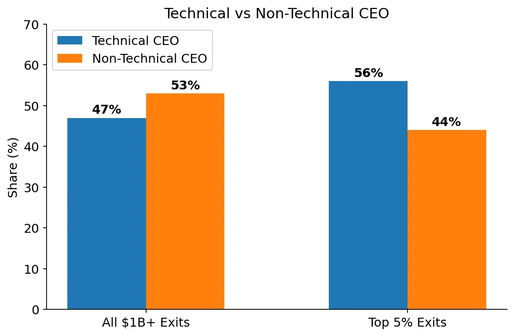 Tech vs non-tech