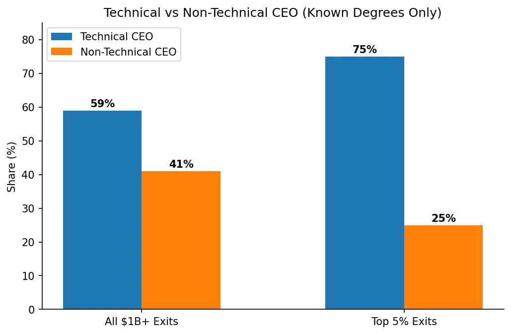 Tech vs non-tech known