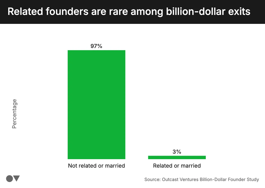 Family founders
