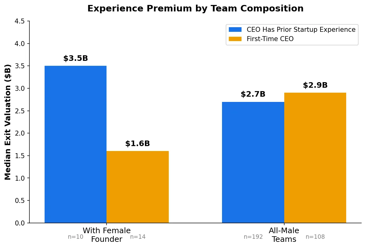 Gender and experience